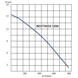 Drenāžas notekūdeņu sūknis Aquacup Bestinox 2200