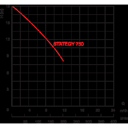 DRENĀŽAS ŪDENS SŪKNIS STRATEGY 750 / 750W / AquaCu