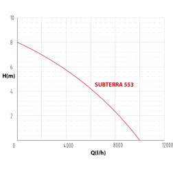 Subterra 553 ŪDENS SŪKNIS H-7.5m 165l/min