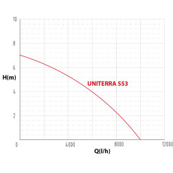 Unitera 553PW ŪDENS SŪKNIS H-6m 200l/min
