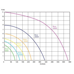 Iegremdējamais dīķa sūknis Aquacup Boss 25000, 520 W