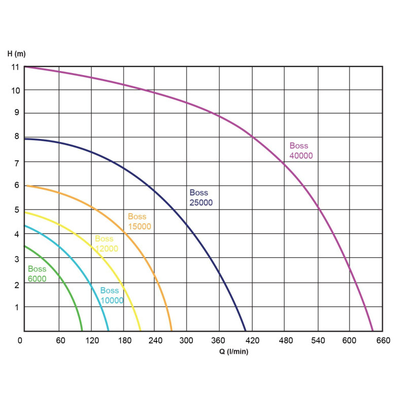 Iegremdējamais dīķa sūknis Aquacup Boss 12000