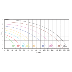 Iegremdējamais dīķa sūknis Aquacup Careta 6000