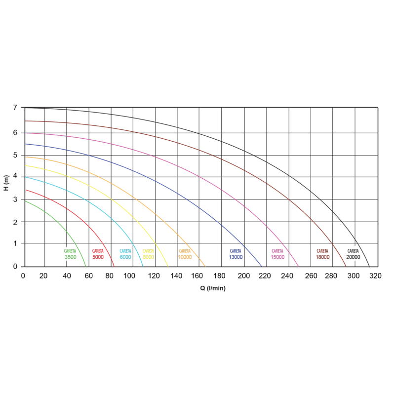 Iegremdējamais dīķa sūknis Aquacup Careta 20000
